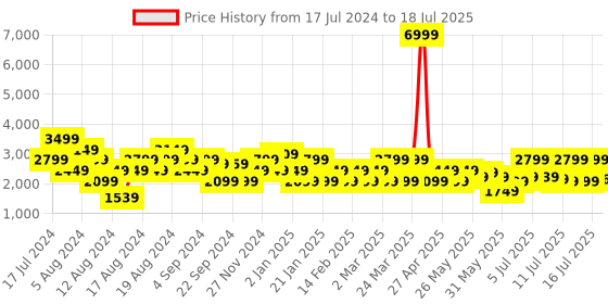 myntra.com Manu Men Grey Regular Kurta with Churidar & Nehru Jacket manu Price History Graph from 17 Jul 2024 to 18 Jul 2025