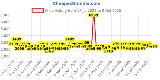 myntra.com Manu Men Grey Self-Striped Kurta with Churidar & Jacket manu Price History Graph from 17 Jul 2024 to 9 Oct 2025