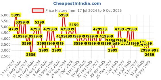 myntra.com Manu Men Maroon & Golden Kurta with Churidar & Nehru Jacket manu Price History Graph from 17 Jul 2024 to 9 Oct 2025
