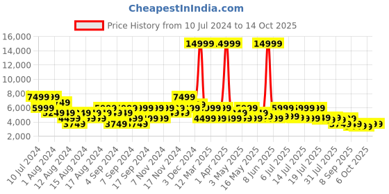 myntra.com Manu Men Navy Blue & Beige Woven Design Sherwani Set manu Price History Graph from 10 Jul 2024 to 14 Oct 2025