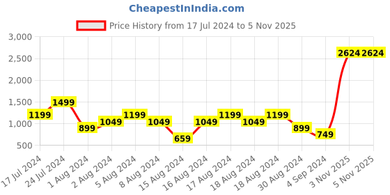 myntra.com Manu Men Navy Blue & White Self Design Kurta with Churidar manu Price History Graph from 17 Jul 2024 to 5 Nov 2025