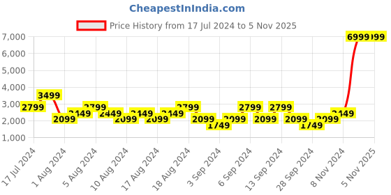myntra.com Manu Men Navy Blue Self Design Kurta with Churidar & Nehru Jacket manu Price History Graph from 17 Jul 2024 to 5 Nov 2025