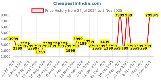 myntra.com Manu Men Navy Blue Solid Kurta Set with Nehru Jacket manu Price History Graph from 24 Jul 2024 to 5 Nov 2025