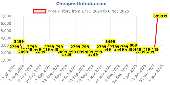 myntra.com Manu Men Navy Blue Solid Kurta with Churidar & Nehru Jacket manu Price History Graph from 17 Jul 2024 to 4 Nov 2025
