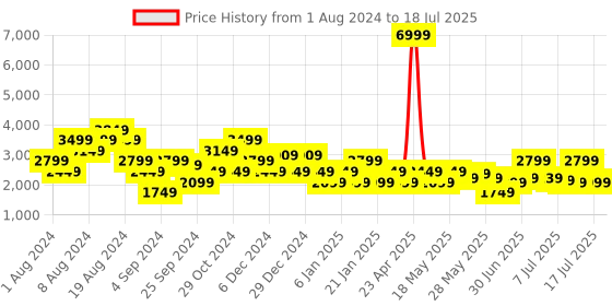 myntra.com Manu Men Pink Regular Kurta with Churidar & Jacket manu Price History Graph from 1 Aug 2024 to 17 Jul 2025