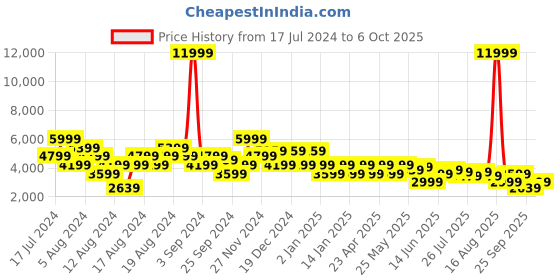 myntra.com Manu Men Pure Cotton Kurta & Churidar with Jacket manu Price History Graph from 17 Jul 2024 to 6 Oct 2025