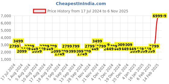 myntra.com Manu Men Red & Beige Solid Kurta with Churidar & Nehru Jacket manu Price History Graph from 17 Jul 2024 to 5 Nov 2025