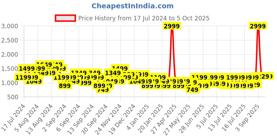 myntra.com Manu Men Red Solid Kurta manu Price History Graph from 17 Jul 2024 to 5 Oct 2025