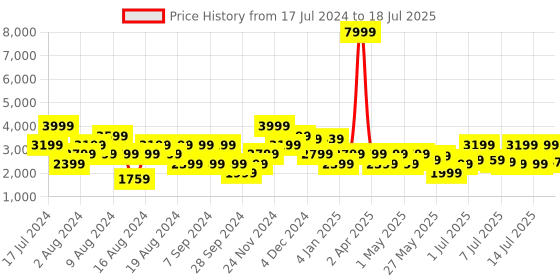 myntra.com Manu Men Regular Kurta with Trousers & Nehru Jacket manu Price History Graph from 17 Jul 2024 to 18 Jul 2025
