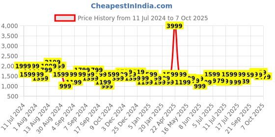 myntra.com Manu Men Sea Green Solid Tailored Fit Nehru Jacket manu Price History Graph from 11 Jul 2024 to 7 Oct 2025