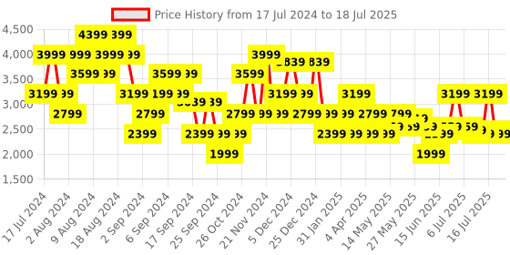 myntra.com Manu Men Self Design Cotton Kurta Set with Nehru Jacket manu Price History Graph from 17 Jul 2024 to 18 Jul 2025