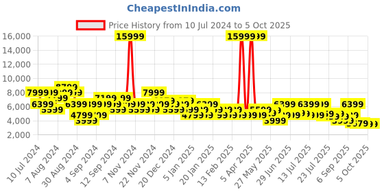 myntra.com Manu Men Self Design Full Sleeves Georgette Sherwani With Churidar manu Price History Graph from 10 Jul 2024 to 5 Oct 2025