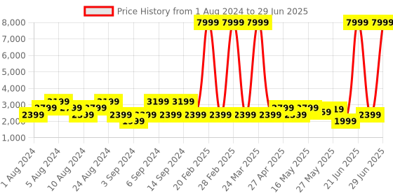 myntra.com Manu Men Self Design Linen Blend Kurta Set with Nehru Jacket manu Price History Graph from 1 Aug 2024 to 29 Jun 2025
