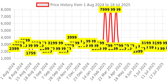 myntra.com Manu Men Solid Kurta with Churidar & Nehru Jacket manu Price History Graph from 1 Aug 2024 to 18 Jul 2025