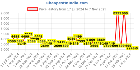 myntra.com Manu Men Solid Kurta with Churidar & Nehru Jacket manu Price History Graph from 17 Jul 2024 to 7 Nov 2025