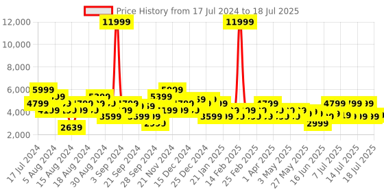 myntra.com Manu Men Solid Kurta with Dhoti Pants & Self Designed Nehru Jacket manu Price History Graph from 17 Jul 2024 to 17 Jul 2025