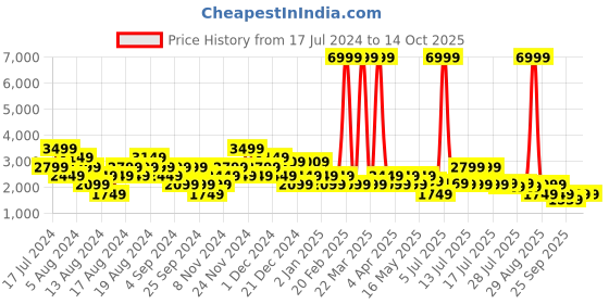 myntra.com Manu Men White Ethnic Motifs Kurta with Churidar manu Price History Graph from 17 Jul 2024 to 13 Oct 2025