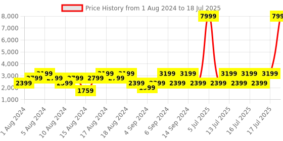 myntra.com Manu Men Yellow Ethnic Motifs Embroidered Thread Work Kurta with Churidar manu Price History Graph from 1 Aug 2024 to 18 Jul 2025
