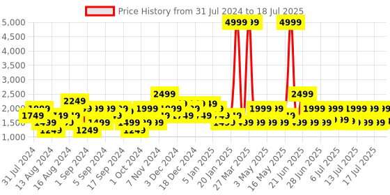 myntra.com Manu Solid Mandarin Collar Asymmetric Placket Nehru Jacket manu Price History Graph from 31 Jul 2024 to 18 Jul 2025