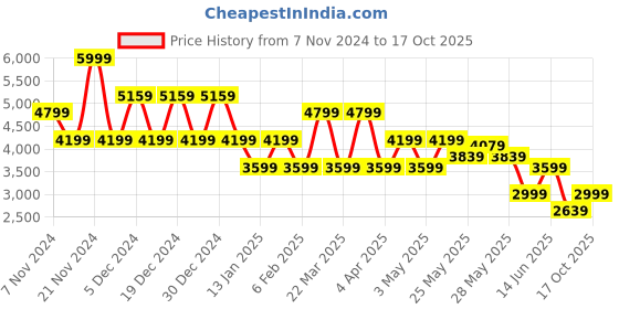 myntra.com Manu Solid Mandarin-Collar Kurta with Churidar & Nehru Jacket manu Price History Graph from 7 Nov 2024 to 17 Oct 2025