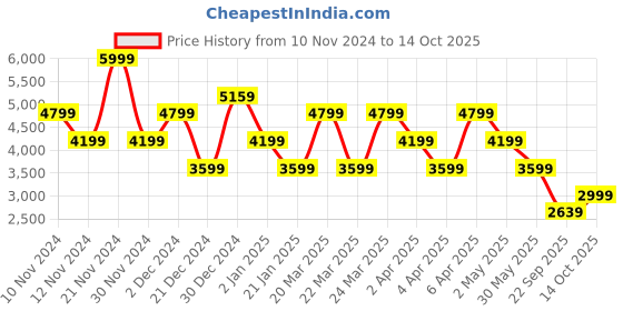 myntra.com Manu Solid Regular Kurta with Dhoti Pants & Nehru Jacket manu Price History Graph from 10 Nov 2024 to 14 Oct 2025