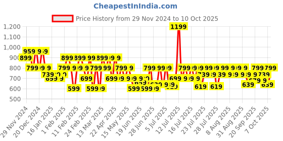 myntra.com Manu Woven Design Cotton Kurta manu Price History Graph from 29 Nov 2024 to 10 Oct 2025