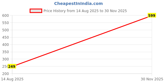 myntra.com Manuvi Jewels Gold-Plated Cubic Zirconia Alloy Earrings manuvi jewels Price History Graph from 14 Aug 2025 to 30 Nov 2025
