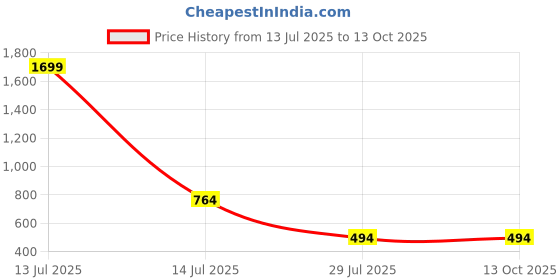 myntra.com Manuvi Jewels Red Alloy Earrings manuvi jewels Price History Graph from 13 Jul 2025 to 13 Oct 2025