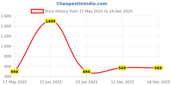 myntra.com Manuvi Jewels Rose Gold Plated Cubic Zirconia Studded Contemporary Studs Earrings manuvi jewels Price History Graph from 17 May 2025 to 17 Dec 2025