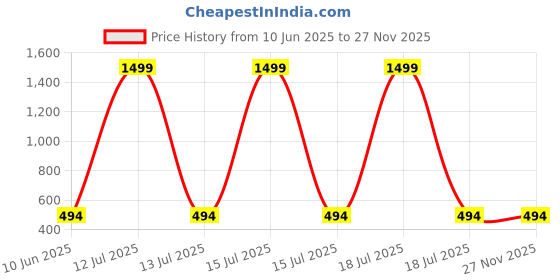 myntra.com Manuvi Jewels Silver Plated Crystal AD & Zirconia Studded Drop Earrings manuvi jewels Price History Graph from 10 Jun 2025 to 26 Nov 2025