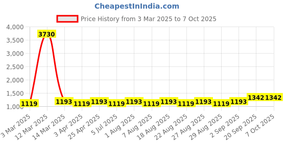 myntra.com MANVAA Abstract Printed Beads And Stones Unstitched Dress Material manvaa Price History Graph from 3 Mar 2025 to 7 Oct 2025