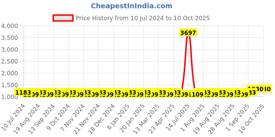 myntra.com MANVAA Abstract Printed Embroidered Unstitched Dress Material manvaa Price History Graph from 10 Jul 2024 to 9 Oct 2025