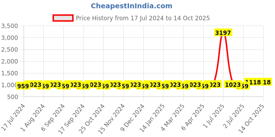 myntra.com MANVAA Abstract Printed Pure Cotton Unstitched Dress Material manvaa Price History Graph from 17 Jul 2024 to 14 Oct 2025