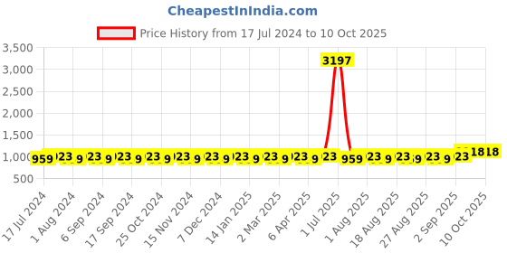 myntra.com MANVAA Abstract Printed Pure Cotton Unstitched Dress Material manvaa Price History Graph from 17 Jul 2024 to 10 Oct 2025