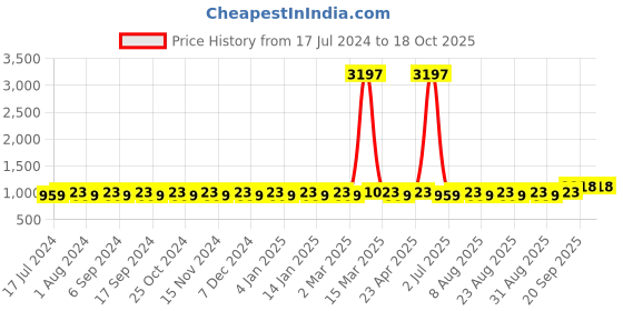 myntra.com MANVAA Abstract Printed Pure Cotton Unstitched Dress Material manvaa Price History Graph from 17 Jul 2024 to 18 Oct 2025