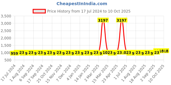 myntra.com MANVAA  Abstract Printed Pure Cotton Unstitched Dress Material manvaa Price History Graph from 17 Jul 2024 to 10 Oct 2025