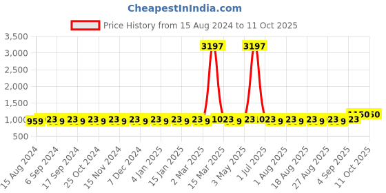 myntra.com MANVAA Abstract Printed Pure Cotton Unstitched Dress Material manvaa Price History Graph from 15 Aug 2024 to 10 Oct 2025