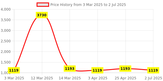 myntra.com MANVAA Abstract printed Sequinned Unstitched Dress Material manvaa Price History Graph from 3 Mar 2025 to 2 Jul 2025