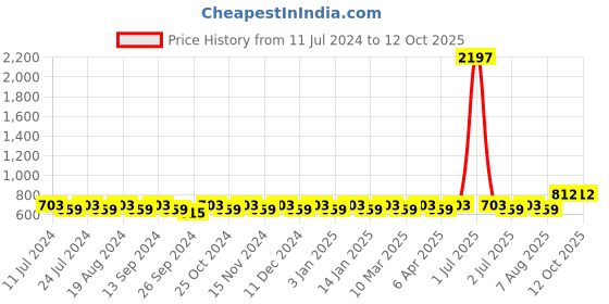 myntra.com MANVAA Abstract Printed Silk Crepe Unstitched Dress Material manvaa Price History Graph from 11 Jul 2024 to 12 Oct 2025