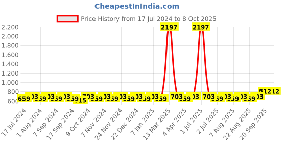 myntra.com MANVAA Abstract Printed Unstitched Dress Material manvaa Price History Graph from 17 Jul 2024 to 7 Oct 2025