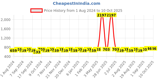 myntra.com MANVAA Abstract Printed Unstitched Dress Material manvaa Price History Graph from 1 Aug 2024 to 9 Oct 2025