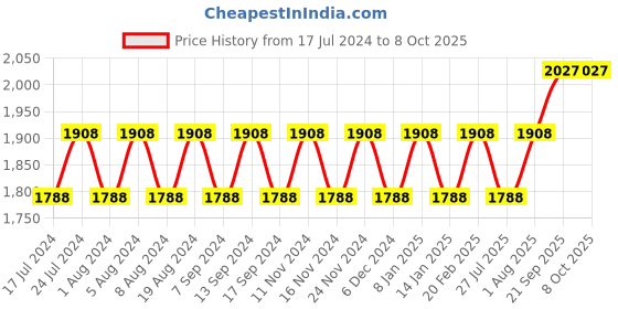 myntra.com MANVAA Abstract Printed Unstitched Dress Material manvaa Price History Graph from 17 Jul 2024 to 8 Oct 2025