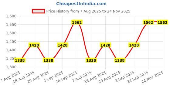 myntra.com MANVAA Art Silk Unstitched Dress Material manvaa Price History Graph from 7 Aug 2025 to 24 Nov 2025