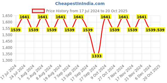 myntra.com MANVAA Banarasi Jacquard Unstitched Dress Material manvaa Price History Graph from 17 Jul 2024 to 20 Oct 2025