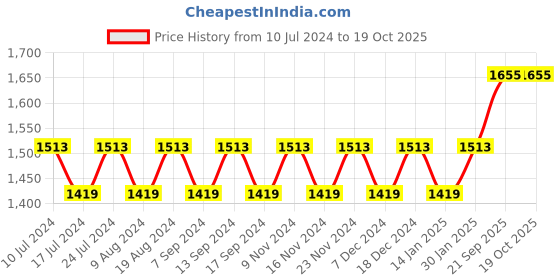 myntra.com MANVAA Bandhani Embellished Unstitched Dress Material manvaa Price History Graph from 10 Jul 2024 to 19 Oct 2025