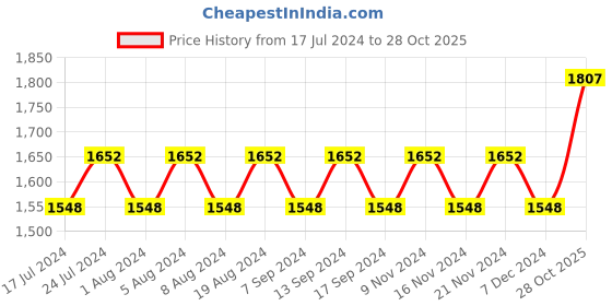 myntra.com MANVAA Bandhani Embroidered Unstitched Dress Material manvaa Price History Graph from 17 Jul 2024 to 28 Oct 2025