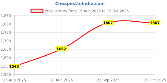 myntra.com MANVAA Bandhani Printed Beads & Stones Banarasi Silk Unstitched Dress Material manvaa Price History Graph from 15 Aug 2025 to 17 Oct 2025