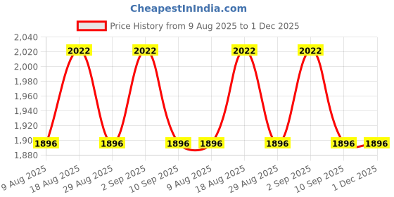 myntra.com MANVAA Bandhani Printed Beads & Stones Cotton Unstitched Dress Material manvaa Price History Graph from 9 Aug 2025 to 30 Nov 2025