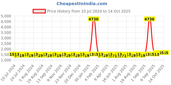 myntra.com MANVAA Bandhani Printed Beads & Stones Unstitched Dress Material manvaa Price History Graph from 10 Jul 2024 to 14 Oct 2025