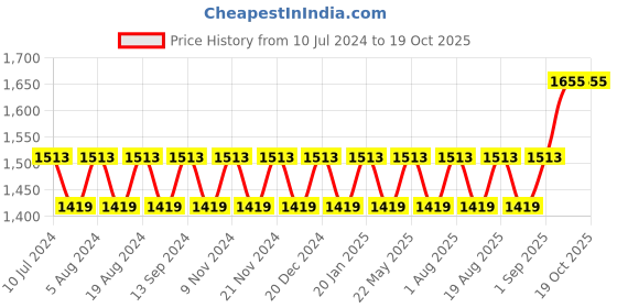 myntra.com MANVAA Bandhani Printed Beads and Stones Unstitched Dress Material manvaa Price History Graph from 10 Jul 2024 to 18 Oct 2025
